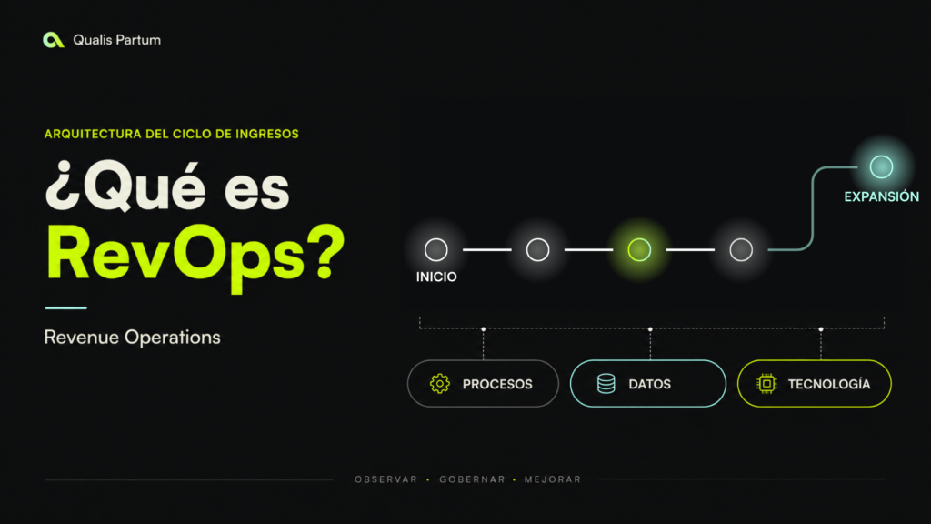 Arquitectura RevOps que conecta procesos, datos y tecnología a lo largo del ciclo de ingresos B2B.
