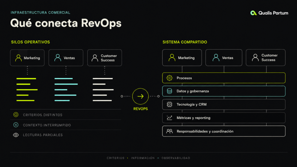 Comparación entre silos operativos y una infraestructura RevOps compartida por Marketing, Ventas y Customer Success.