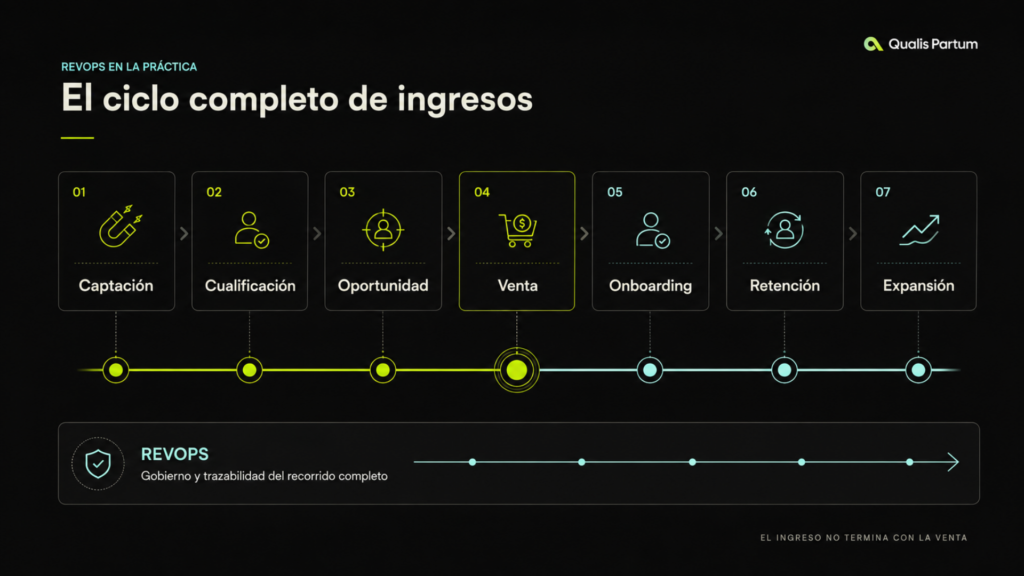 Ciclo de ingresos gestionado por RevOps desde la captación y cualificación hasta la retención y expansión.